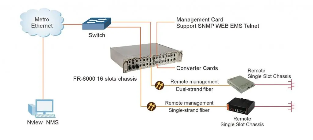 10g 3r Multi-Rate Transponder Converter CDR 5g/10g Fiber Channel, 10g POS
