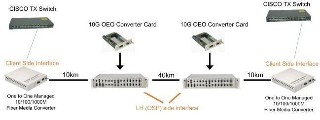 10g 3r Multi-Rate Transponder Converter CDR 5g/10g Fiber Channel, 10g POS