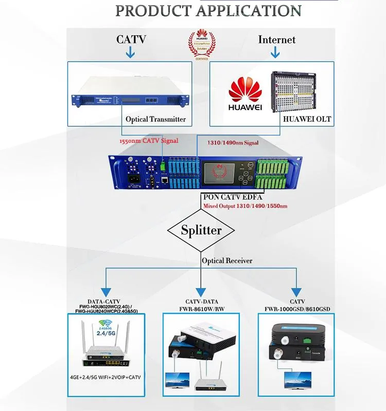1550nm Wdm EDFA 8 16 32 Port Fiber Optical Amplifier CATV Gpon EDFA