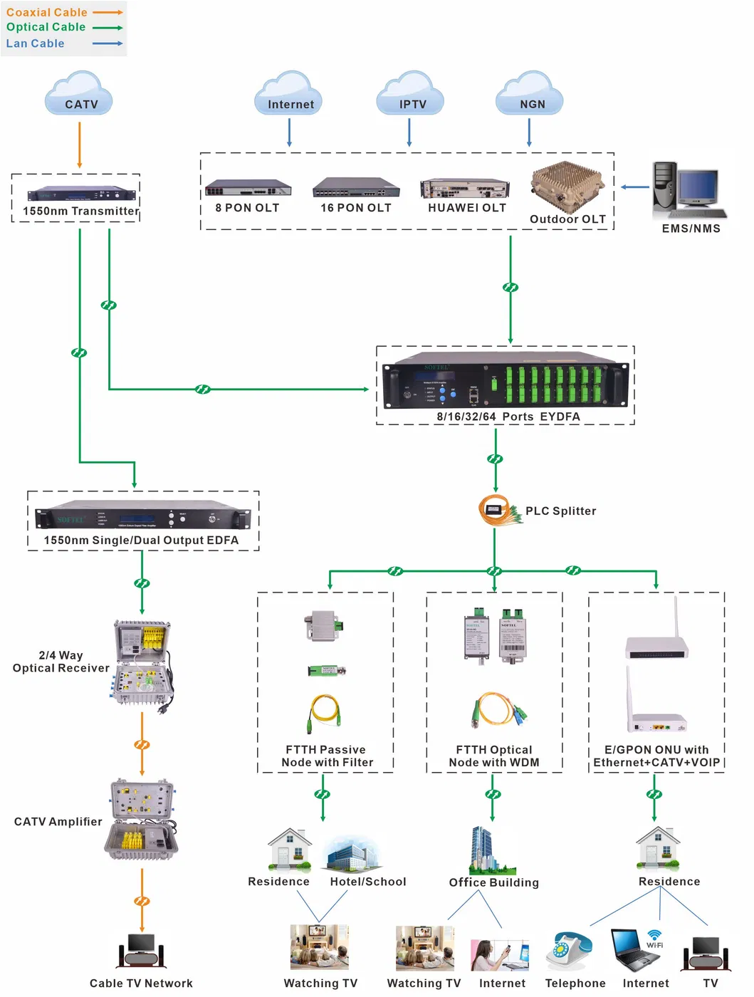 16 Port 23dBm CATV High Power 1550nm Optical Amplifier EDFA for Gpon