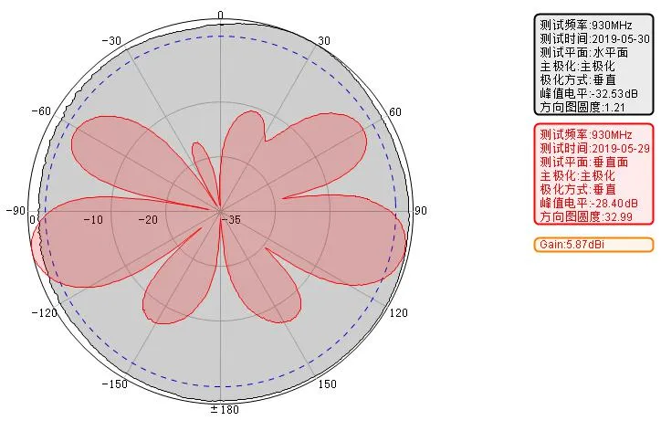 900-930MHz High Gain 6dBi Omni Directional Fiberglass Antenna