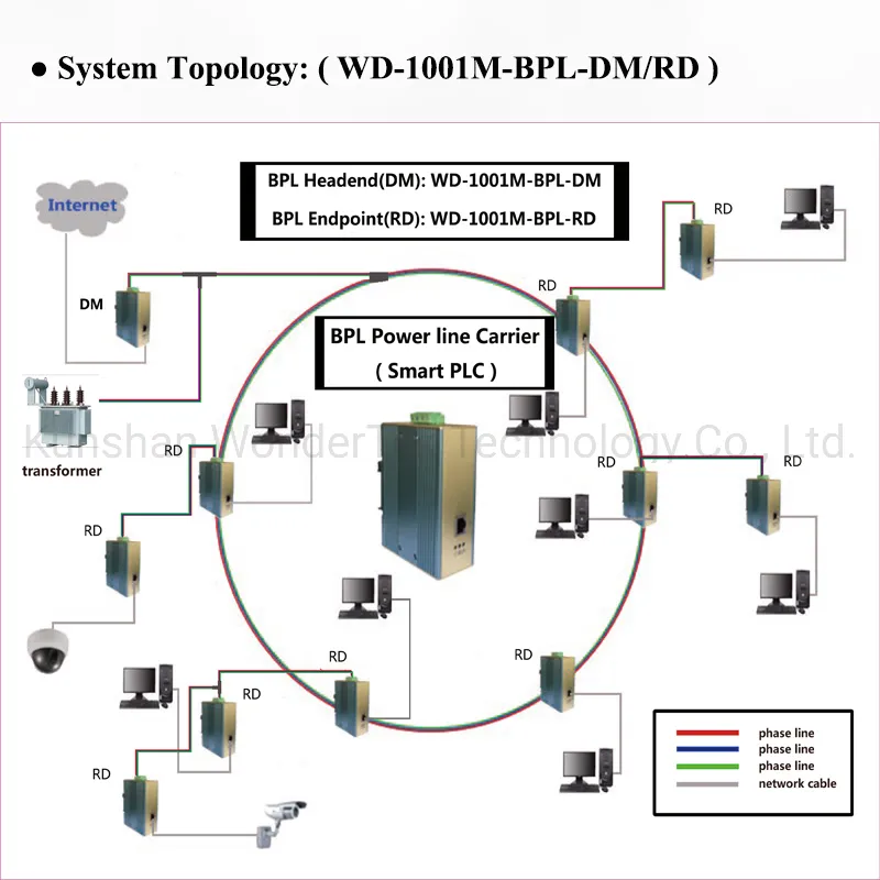 BPL Smart PLC Powerline Ethernet Adapter For Industrial Powerline Communication