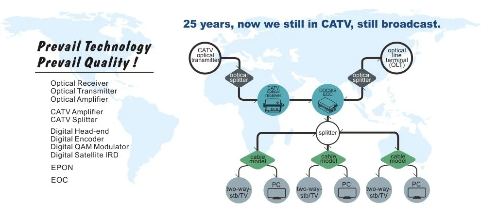 CATV Fttc FTTB 1GHz Outdoor Optical Node Receiver