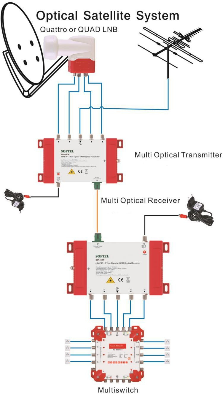 CATV Optical 1550 Mini Satellite Optical Transmitter
