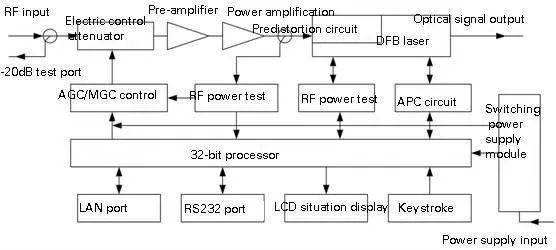CATV Ortel Aoi Laser 19′′ Rack 1310nm Optical Transmitter---Wt8600 AA