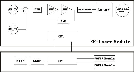 CATV Plug-in Type 1550nm Direct Modulation Optical Transmitter