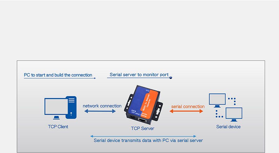 Compact, Light, Weight RS485 to Ethernet Converters St-TCP314