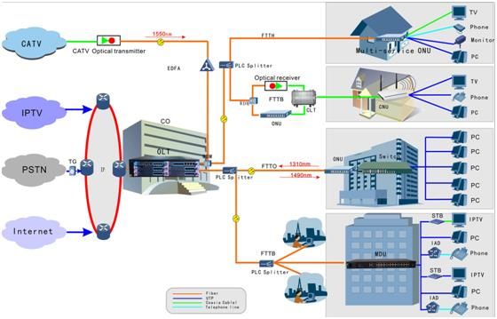 FTTH Home Use 1ge Voice WiFi Epon Gpon ONU Ont