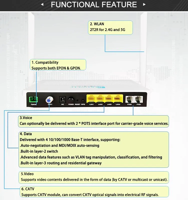 Fullwell 4ge+2tel+RF+WiFi (2.4G&5G) Dual Band Gpon ONU Compatible with Huawei/Zte Olt