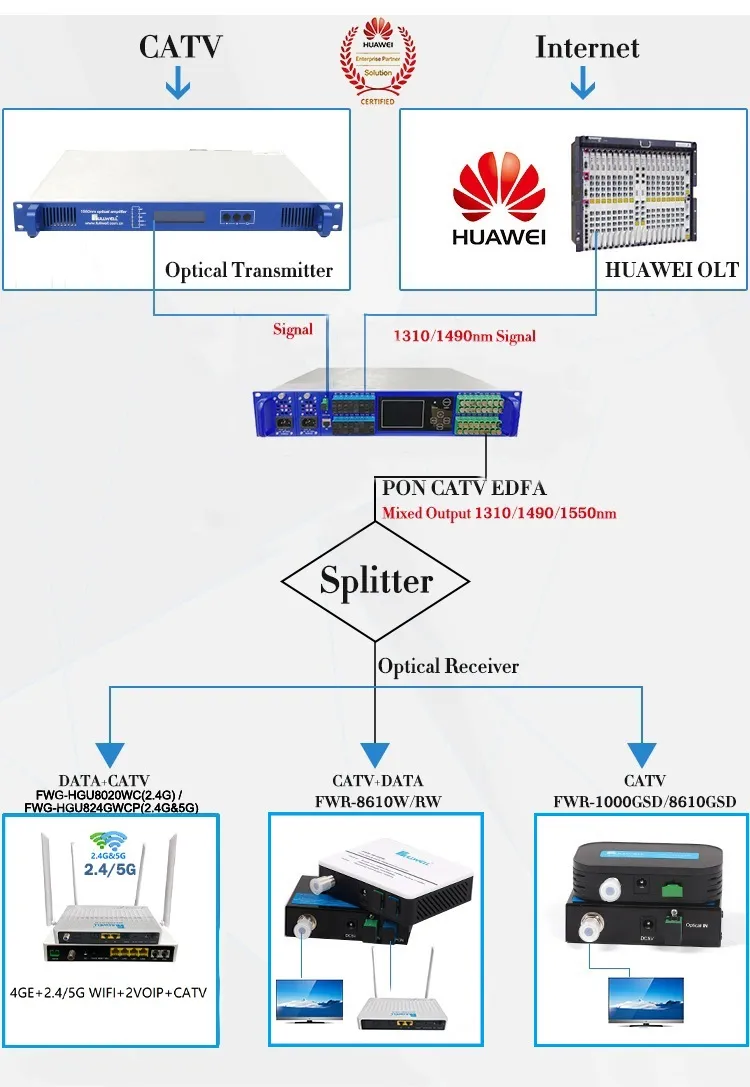 Fullwell 4ge+2tel+RF+WiFi (2.4G&5G) Dual Band Gpon ONU Compatible with Huawei/Zte Olt