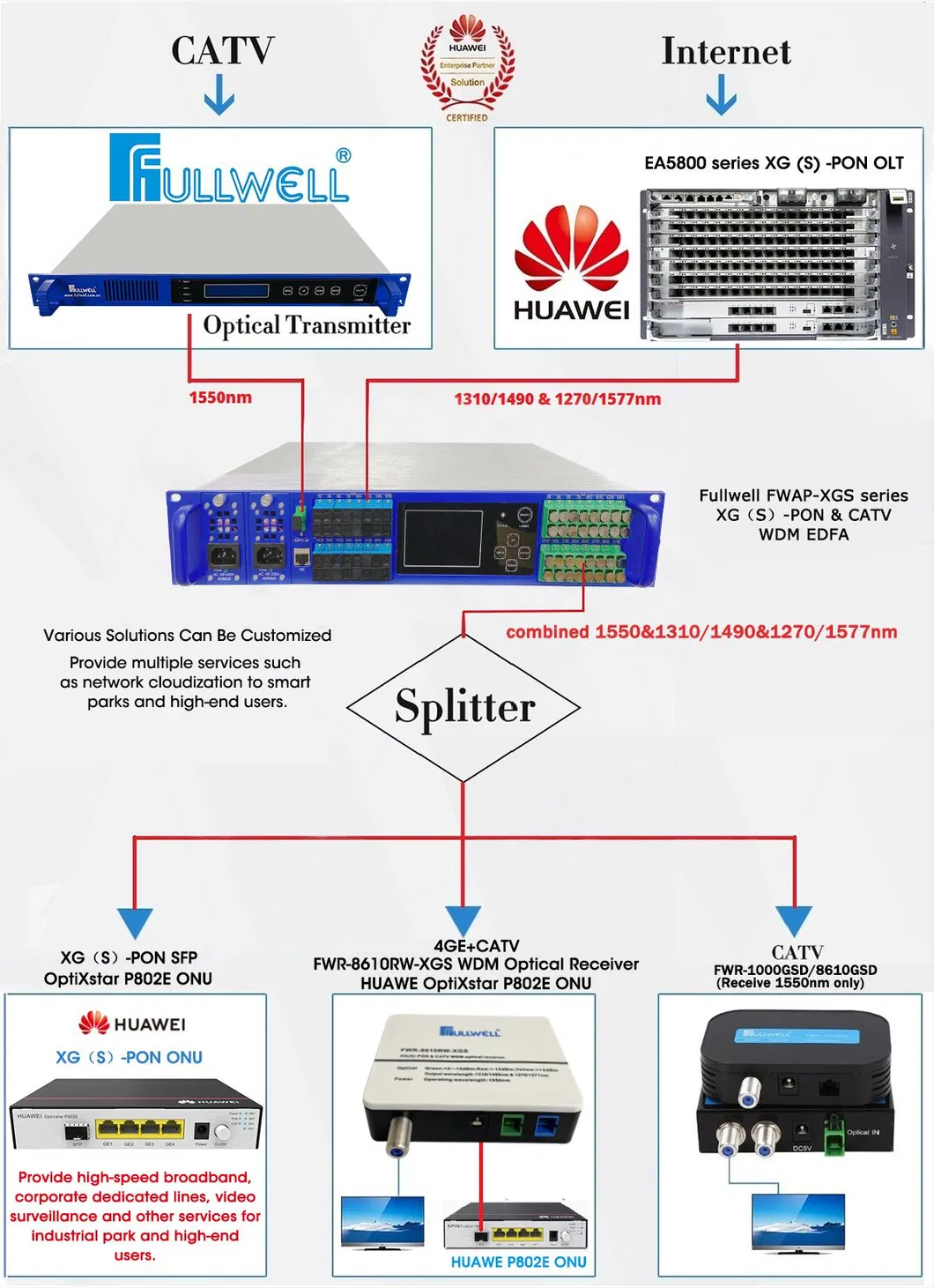 Fullwell Huawei Style CATV Xgs-Pon Wdm EDFA