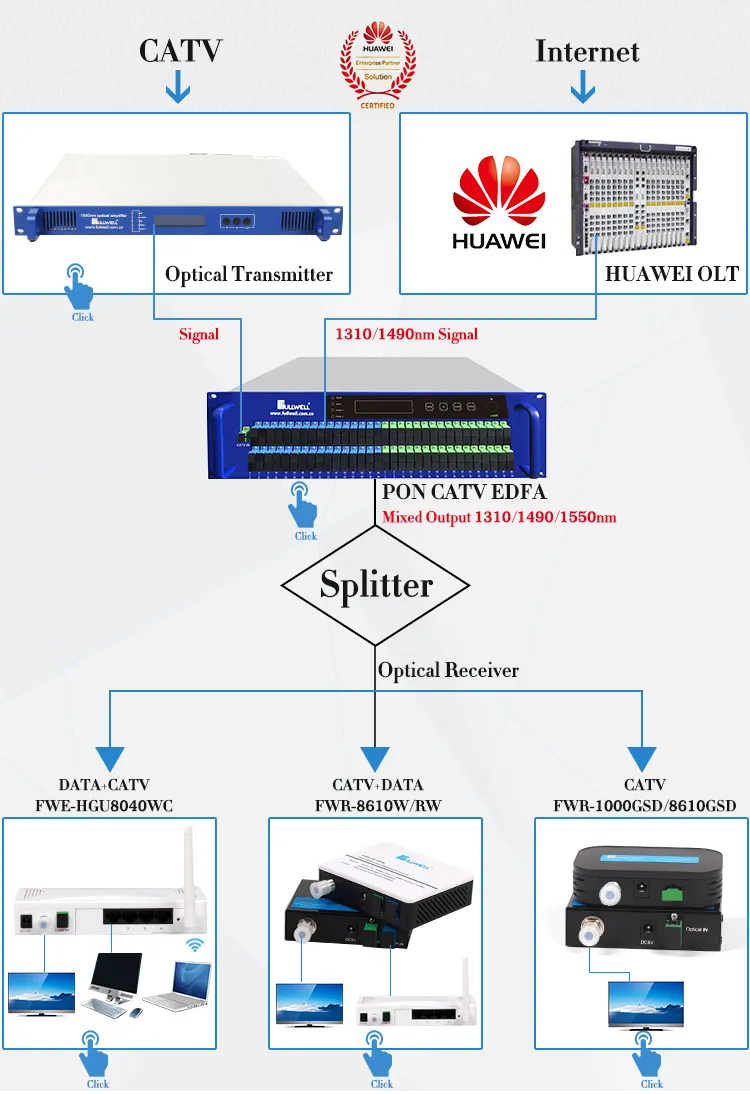 Gpon ONU with 1ge +1fe +WiFi + CATV