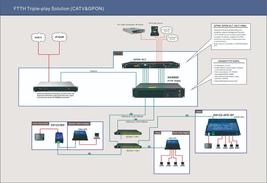 Guangtai Full C Band Tunable CATV External Modulation Optical Transmitter Manufacturer Ht8800