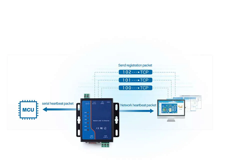 Modbus RTU to Modbus TCP Modbus to Ethernet Converters