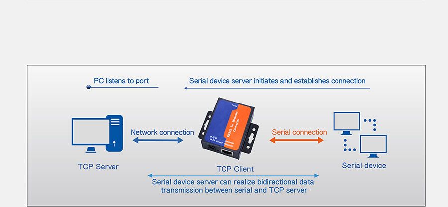 RS485 Port, Cost-Effective 1-Port RS485 to Ethernet Converters