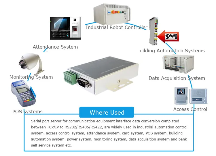 Serial Port RS232 RS485 RS422 to Ethernet Server Converter Conversion Support TCP/IP/Telnet/Modbus Protocol