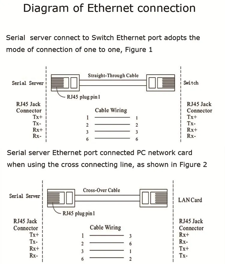 Serial Port RS232 RS485 RS422 to Ethernet Server Converter Conversion Support TCP/IP/Telnet/Modbus Protocol