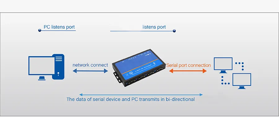 Serial Port Switching Among RS232/RS485/RS422 4 Ports Serial to IP Converters