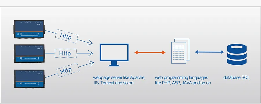Serial Port Switching Among RS232/RS485/RS422 4 Ports Serial to IP Converters