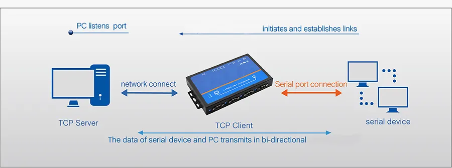 Serial Port Switching Among RS232/RS485/RS422 4 Ports Serial to IP Converters