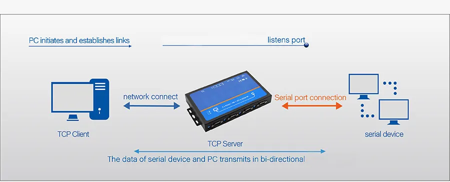Serial Port Switching Among RS232/RS485/RS422 4 Ports Serial to IP Converters