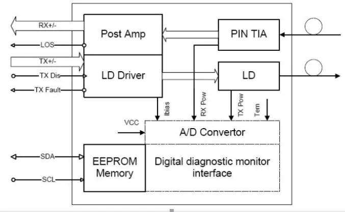 XFP 1550nm 9.95GB/S to 11.1GB/ S, -1dBm~2dBm, -15dBm LC Single Mode 40km Optical Transceiver